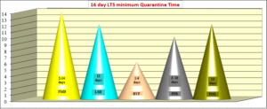 incubation-periods-lts-minimum-quarantine-time
